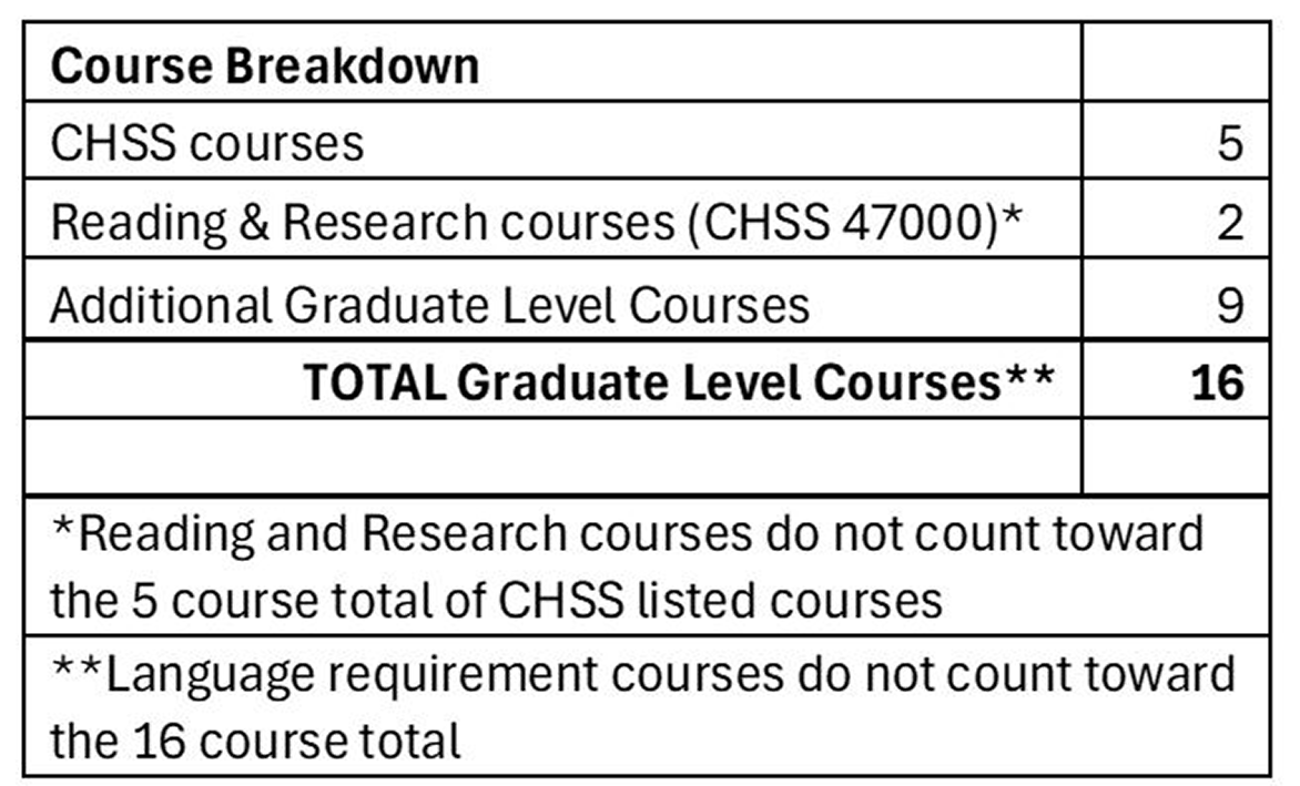 Course Requirements Chart